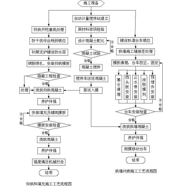 隧道二衬砌施工工艺流程图